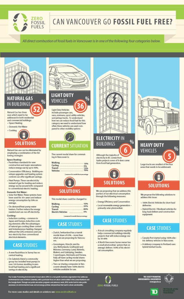 Zero Fossil Fuels SPEC
